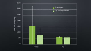 0
500
1000
1500
2000
2500
3000
3500
Forest Ag
TotalSoilP(mg/kg)
Toe slopes
Up slope positions
 