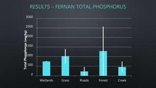 0
500
1000
1500
2000
2500
3000
Wetlands Grass Roads Forest Creek
TotalPhosphorus(mg/kg)
RESULTS – FERNAN TOTAL PHOSPHORUS
 