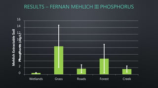 0
2
4
6
8
10
12
14
16
Wetlands Grass Roads Forest Creek
MehlichExtractableSoil
Phosphorus(mg/L)
RESULTS – FERNAN MEHLICH III PHOSPHORUS
 
