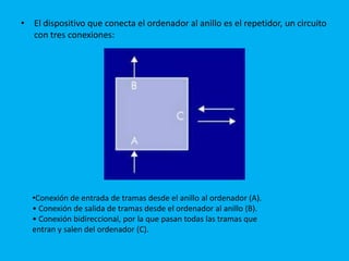 • El dispositivo que conecta el ordenador al anillo es el repetidor, un circuito
  con tres conexiones:




  •Conexión de entrada de tramas desde el anillo al ordenador (A).
  • Conexión de salida de tramas desde el ordenador al anillo (B).
  • Conexión bidireccional, por la que pasan todas las tramas que
  entran y salen del ordenador (C).
 