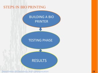 STEPS IN BIO PRINTING
BUILDING A BIO
PRINTER
TESTING PHASE
RESULTS
Department Of Electronics and communication 18
 