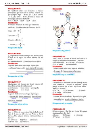 ACADEMIA DELTA MATEMÁTICA
SOLUCIONARIO UPT FASE CERO 2016-I Página de Facebook: Delta Academias
PREGUNTA 05
Un vendedor ofrece sus productos a precios
establecidos por kilo con un extraño criterio, así
por ejemplo: Papa  S/.10, ají  S/.6, camote
 S/. 21 y arroz S/.15. ¿Cuál es el precio del
kilo de pescado en dicha tienda?
a) S/.8 b) 24 c) 25 d) 28 e) 30
Resolución
Contamos el número de letras que forman las
palabras y formanos una relación con el precio.
5
Papa 10 4
2
4
Aji 6 3
2
7
Camote 21 6
2
8
Pescado 7 28
2
  
  
  
   
Respuesta: d) 28
PREGUNTA 06
¿Qué parentesco tiene conmigo una mujer que es
la hija de la esposa del único vástago de mi
madre?
a) Esposa b) Sobrina c) Madre d) Abuela e) Hija
Resolución
yo
mi esposa
mi hija
Leyendo desde atrás hasta llegar al principio.
...la hija de la esposa del único hijo(a) de mi madre
Respuesta: e) hija
PREGUNTA 07
¿Qué es para mí, el primo del abuelo paterno del
único hijo del hijo de mi hermano?
a) mi hermano b) mi primo c) mi padre
d) mi hijo e) mi abuelo
Resolución
mi primo mi hermano nieto-sobrino
mi sobrino
Leyendo desde atrás hasta llegar al principio.
...el primo del abuelo paterno del único hijo del
hijo de mi hermano.
Respuesta: b) mi primo
PREGUNTA 08
Juan es el hijo de la esposa del hijo de Pedro; y el
hijo de la esposa del yerno de Pedro se llama
Carlos. ¿Qué relación familiar existe entre Juan y
Carlos?
a) Hermanos b) primos c) cuñados
d) padre – hijo e) sobrino tío
Resolución
Graficando:
Respuesta: b) primos
PREGUNTA 09
Juan Carlos se jactaba de tratar muy bien a la
suegra de la esposa de su hermano. ¿Por qué?
a) Es su hermana b) Es su hija c) Es su Tía
d) Es su Mamá e) Es su abuela
Resolución
mi madre mi cuñada
Leyendo desde atrás hasta llegar al principio.
...la suegra de la esposa de su hermano.
Respuesta: d) es su mamá
PREGUNTA 10
Un caballero se encuentra con una dama y le dice
“creo conocerla”. La dama le responde “quizás
porque su madre fue la única hija de mi madre”.
¿Quién es la dama?
a) Su Tía b) Su hermana c) Su abuela
d) Su madre e) Su prima
Resolución
mi madre yo
Leyendo desde atrás hasta llegar al principio.
...su madre fue la única hija de mi madre.
Respuesta: d) su madre
PREGUNTA 11
Si hoy es martes. ¿Qué día será el ayer del pasado
mañana de hace dos días?
a) Lunes b) Martes c) Miércoles
d) Viernes e) Sábado
 