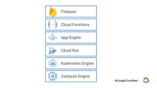 Kubernetes Engine
Compute Engine
Cloud Run
App Engine
Cloud Functions
Firebase
 