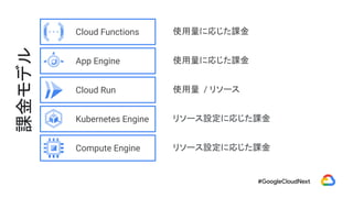 Kubernetes Engine
Compute Engine
Cloud Run
App Engine
Cloud Functions
課金モデル
リソース設定に応じた課金
リソース設定に応じた課金
使用量 / リソース
使用量に応じた課金...