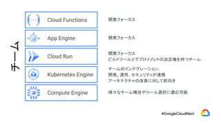 Kubernetes Engine
Compute Engine
Cloud Run
App Engine
Cloud Functions
チーム
チームのインテグレーション：
開発、運用、セキュリティが連携
アーキテクチャの改善に対して前向き...