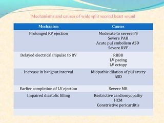 Mechanism Causes
Prolonged RV ejection Moderate to severe PS
Severe PAH
Acute pul embolism ASD
Severe RVF
Delayed electrical impulse to RV RBBB
LV pacing
LV ectopy
Increase in hangout interval Idiopathic dilation of pul artery
ASD
Earlier completion of LV ejection Severe MR
Impaired diastolic filling Restrictive cardiomyopathy
HCM
Constrictive pericarditis
Mechanisms and causes of wide split second heart sound
 