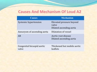 Causes Mechanism
Systemic hypertension Elevated pressure beyond
valve
Dilated ascending aorta
Aneurysm of ascending aorta Dilatation of vessel
AR Aortic root disease
Dilated ascending aorta
Congenital bicuspid aortic
valve
Thickened but mobile aortic
leaflets
Causes And Mechanism Of Loud A2
 