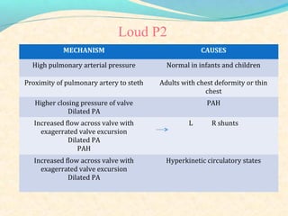 MECHANISM CAUSES
High pulmonary arterial pressure Normal in infants and children
Proximity of pulmonary artery to steth Adults with chest deformity or thin
chest
Higher closing pressure of valve
Dilated PA
PAH
Increased flow across valve with
exagerrated valve excursion
Dilated PA
PAH
L R shunts
Increased flow across valve with
exagerrated valve excursion
Dilated PA
Hyperkinetic circulatory states
Loud P2
 