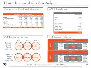 18Global Case Competition at Harvard – LVMH M&A
Hermes Discounted Cash Flow Analysis
Unlevered Free Cash Flow Calculation ...