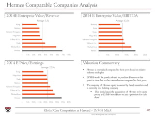 20Global Case Competition at Harvard – LVMH M&A
Hermes Comparable Companies Analysis
2014E EnterpriseValue/Revenue 2014 E ...
