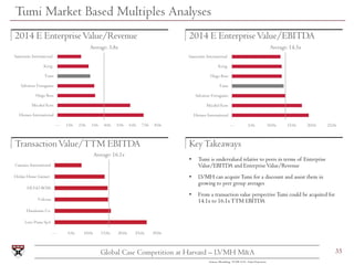 35Global Case Competition at Harvard – LVMH M&A
Tumi Market Based Multiples Analyses
2014 E EnterpriseValue/Revenue 2014 E...