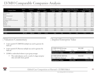 44Global Case Competition at Harvard – LVMH M&A
LVMH Comparable Companies Analysis
Valuation Commentary Implied Enterprise...