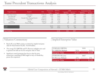 55Global Case Competition at Harvard – LVMH M&A
Tumi PrecedentTransactions Analysis
Valuation Commentary Implied Enterpris...