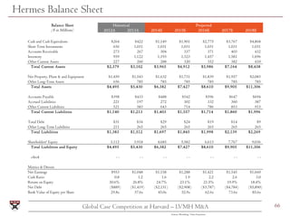 66Global Case Competition at Harvard – LVMH M&A
Hermes Balance Sheet
Sources: Bloomberg, Team Projections
2012A 2013A 2014...