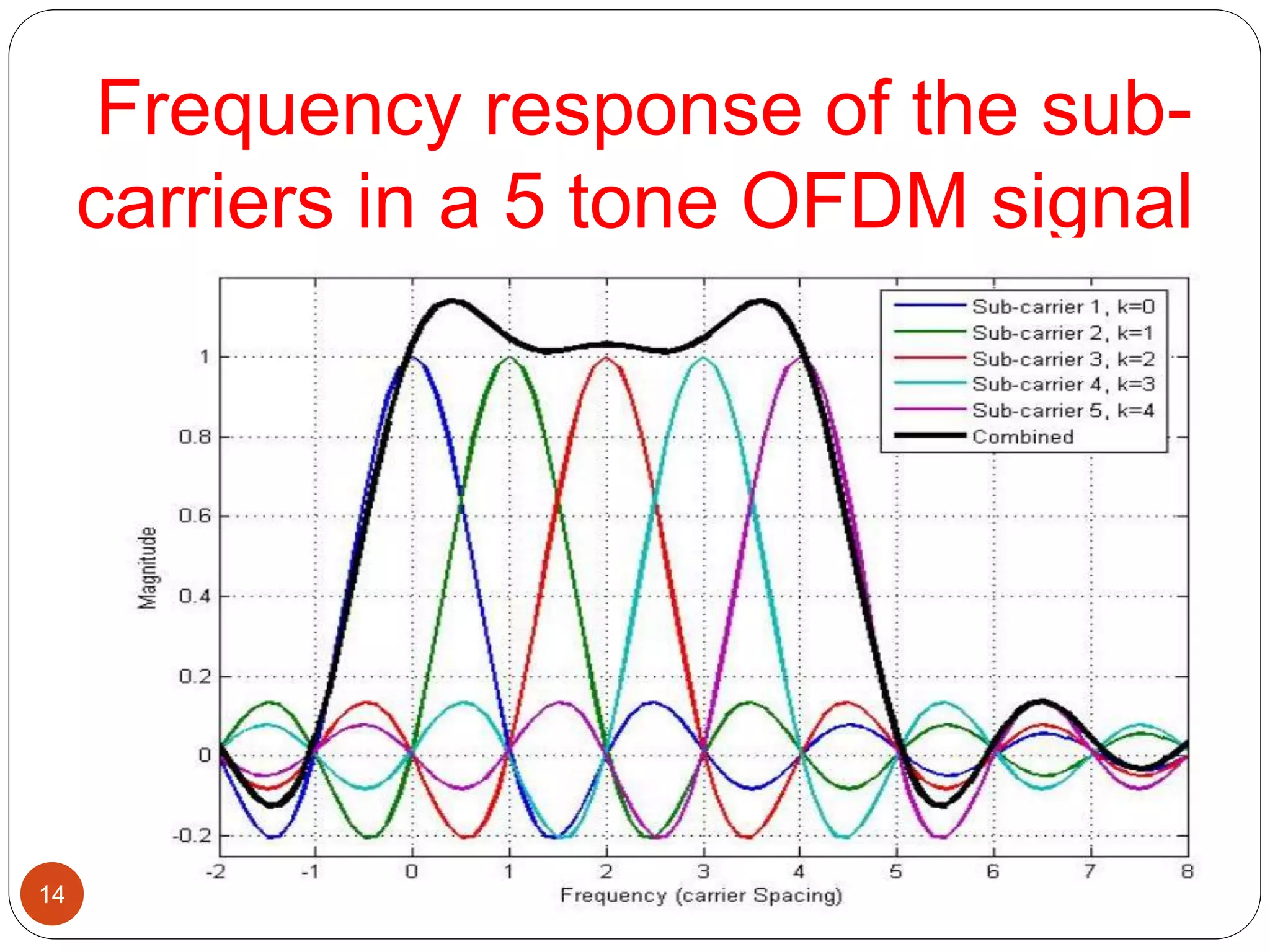 Frequency response of the sub-
carriers in a 5 tone OFDM signal
14
 
