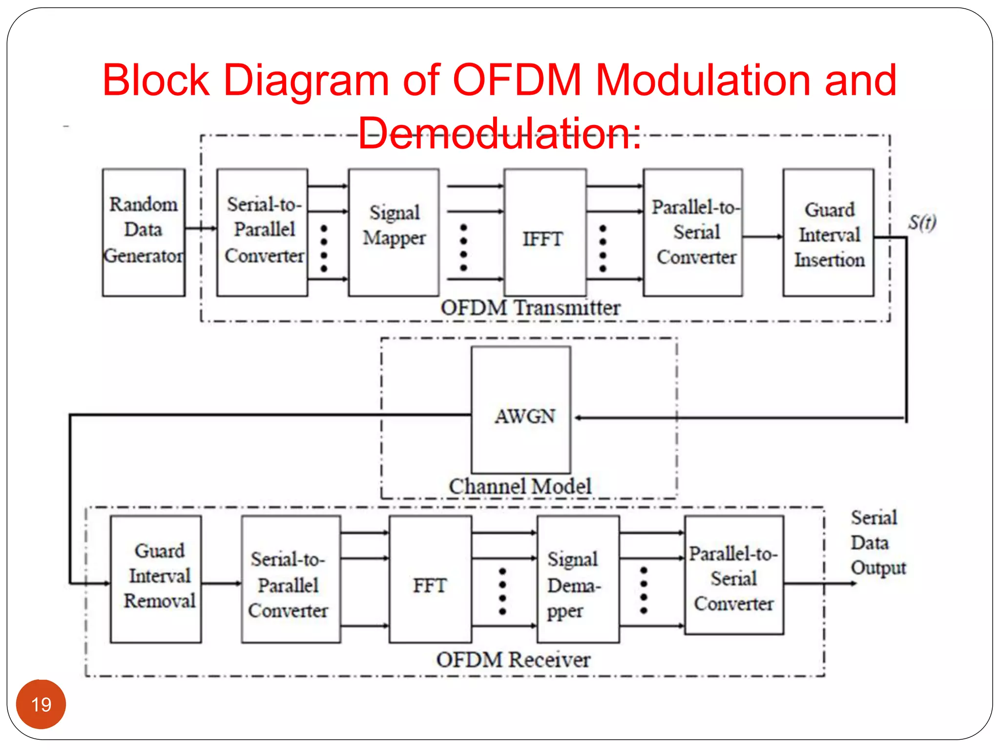 19
Block Diagram of OFDM Modulation and
Demodulation:
 