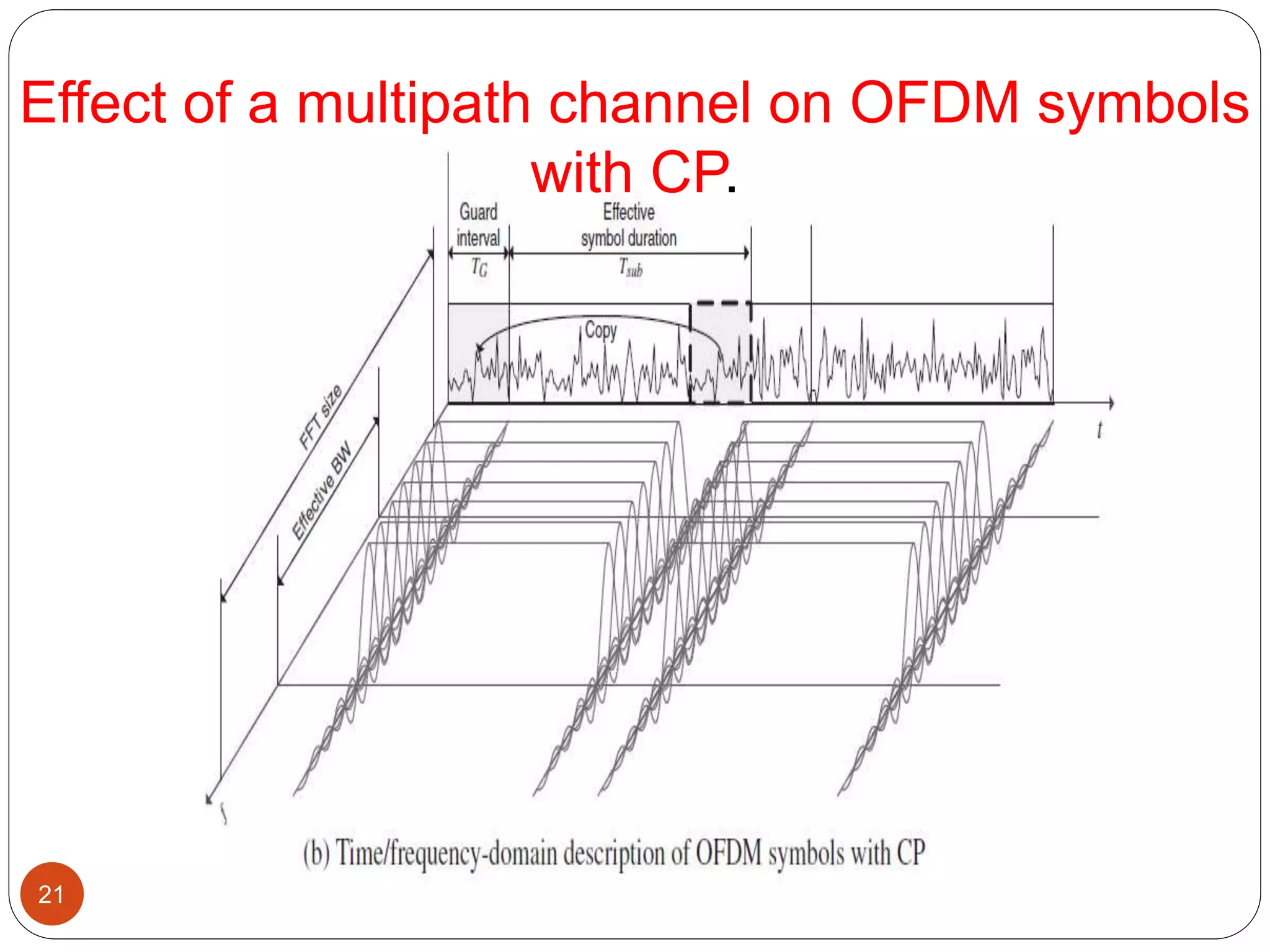 21
Effect of a multipath channel on OFDM symbols
with CP.
 