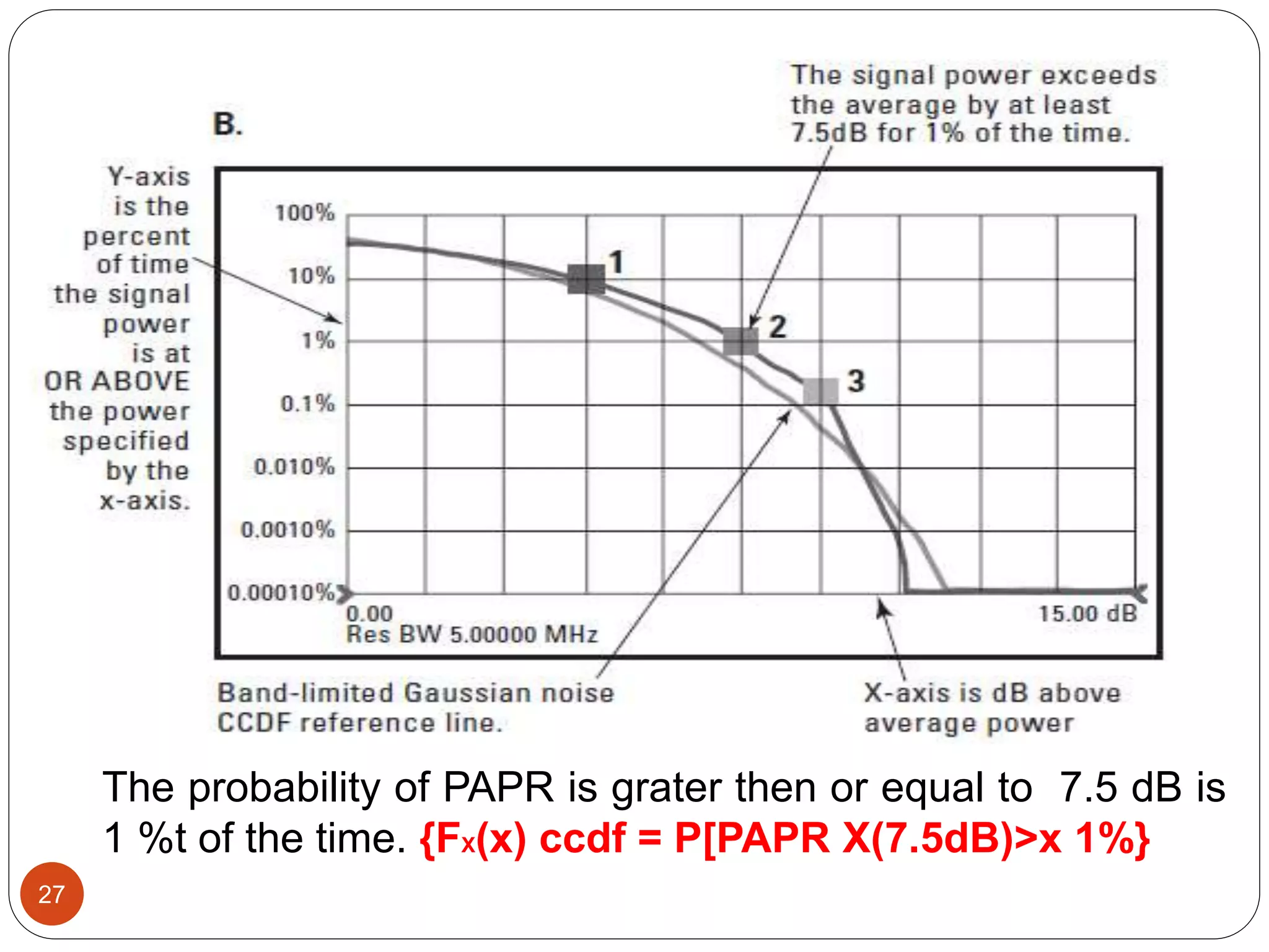27
The probability of PAPR is grater then or equal to 7.5 dB is
1 %t of the time. {FX(x) ccdf = P[PAPR X(7.5dB)>x 1%}
 