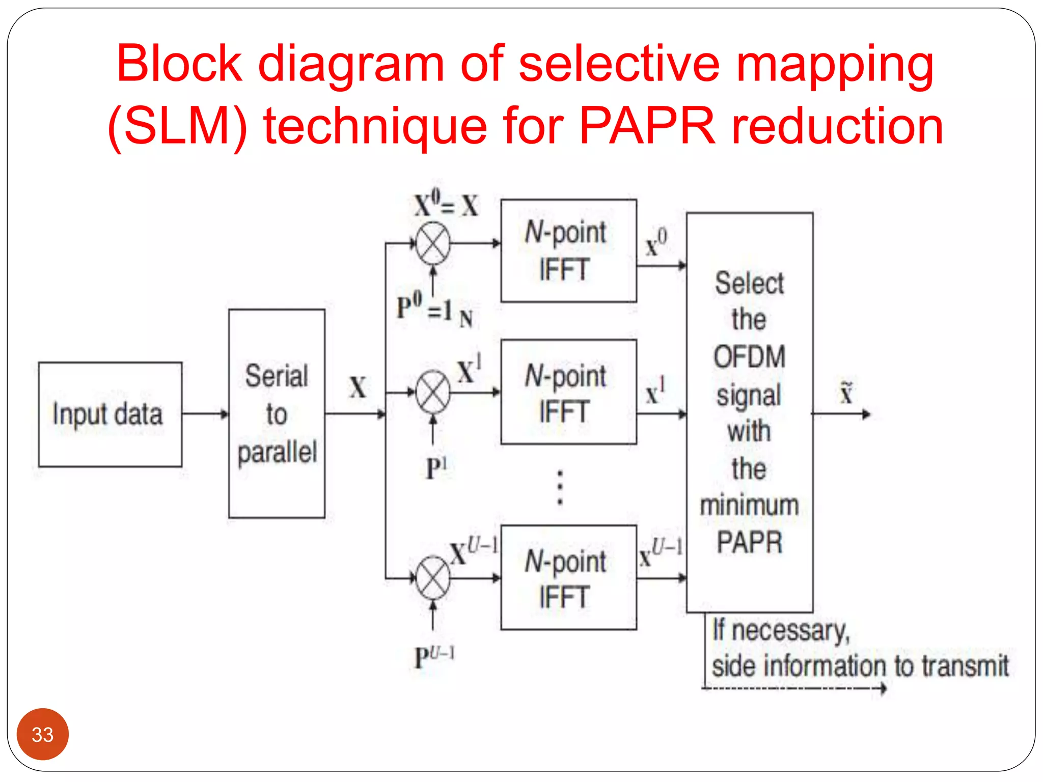 Block diagram of selective mapping
(SLM) technique for PAPR reduction
33
 