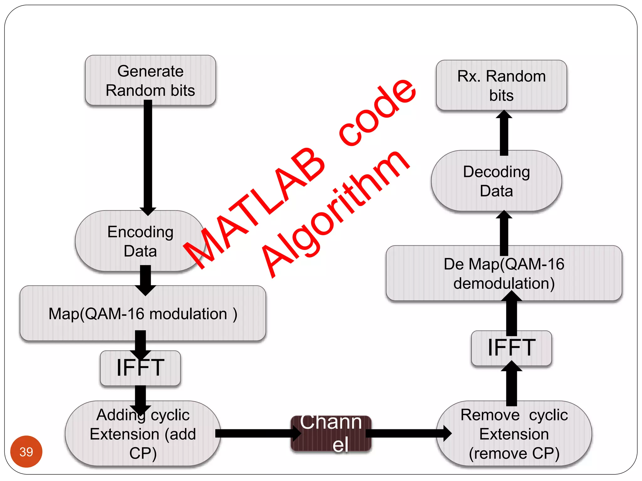 39
Generate
Random bits
Map(QAM-16 modulation )
Encoding
Data
IFFT
Adding cyclic
Extension (add
CP)
Chann
el
IFFT
Remove cyclic
Extension
(remove CP)
De Map(QAM-16
demodulation)
Decoding
Data
Rx. Random
bits
 