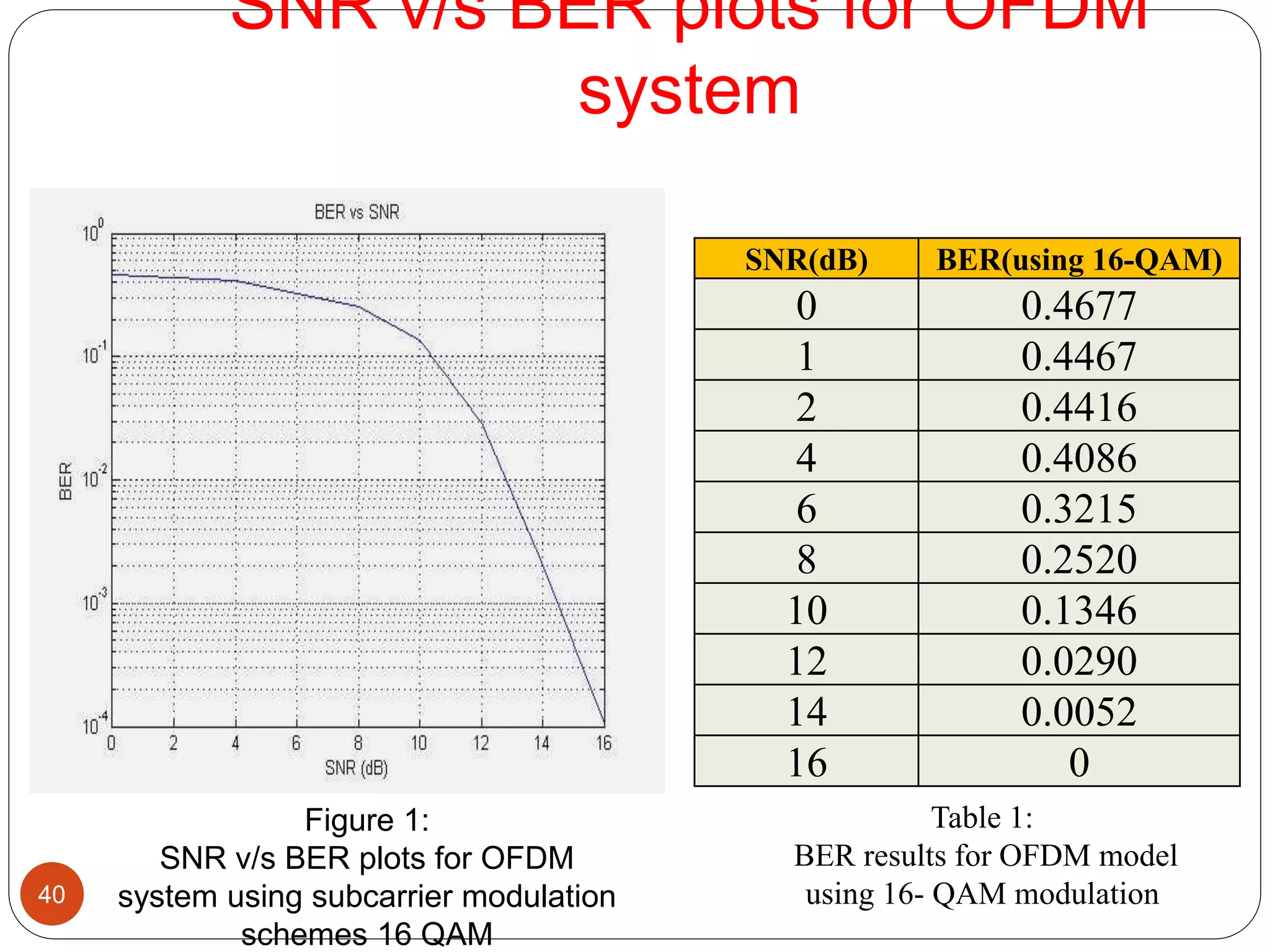 SNR(dB) BER(using 16-QAM)
0 0.4677
1 0.4467
2 0.4416
4 0.4086
6 0.3215
8 0.2520
10 0.1346
12 0.0290
14 0.0052
16 0
Table 1:
BER results for OFDM model
using 16- QAM modulation40
Figure 1:
SNR v/s BER plots for OFDM
system using subcarrier modulation
schemes 16 QAM
SNR v/s BER plots for OFDM
system
 