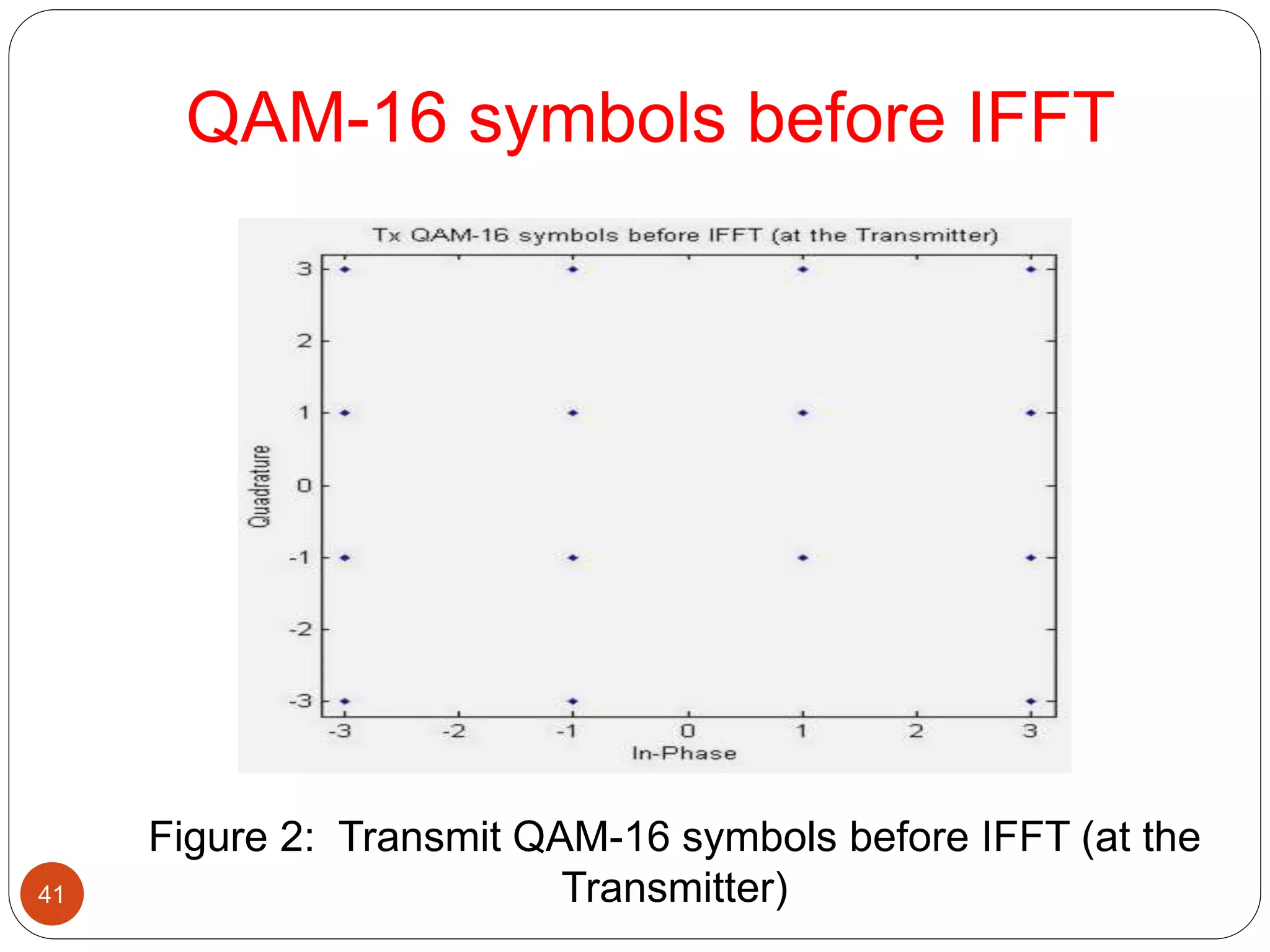 QAM-16 symbols before IFFT
Figure 2: Transmit QAM-16 symbols before IFFT (at the
Transmitter)41
 