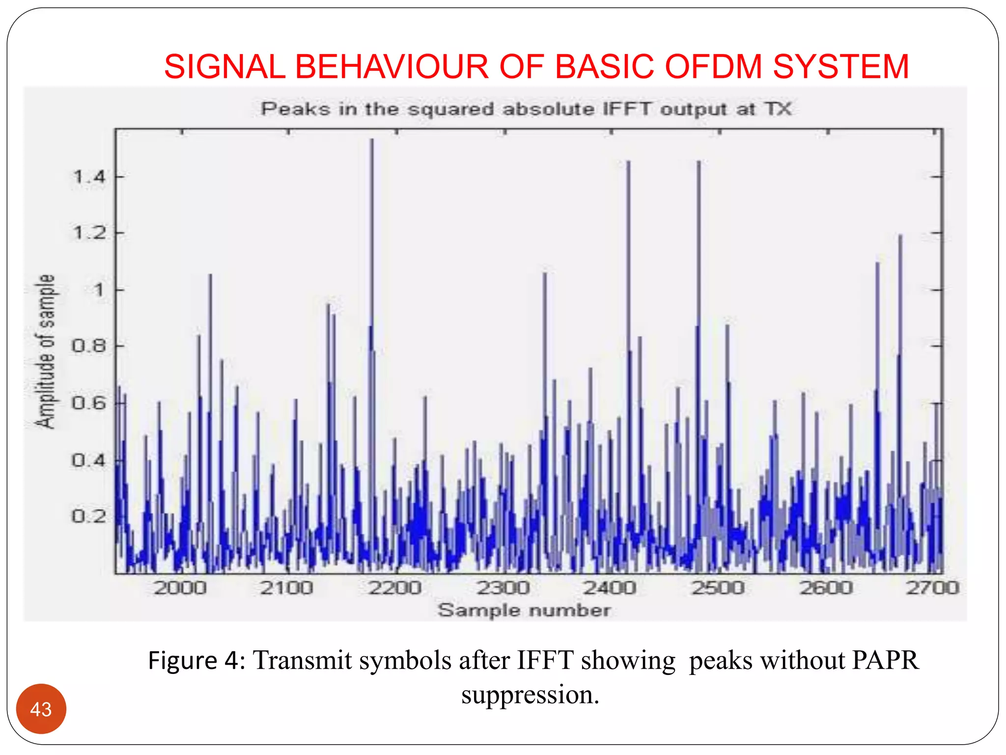 Figure 4: Transmit symbols after IFFT showing peaks without PAPR
suppression.43
SIGNAL BEHAVIOUR OF BASIC OFDM SYSTEM
 