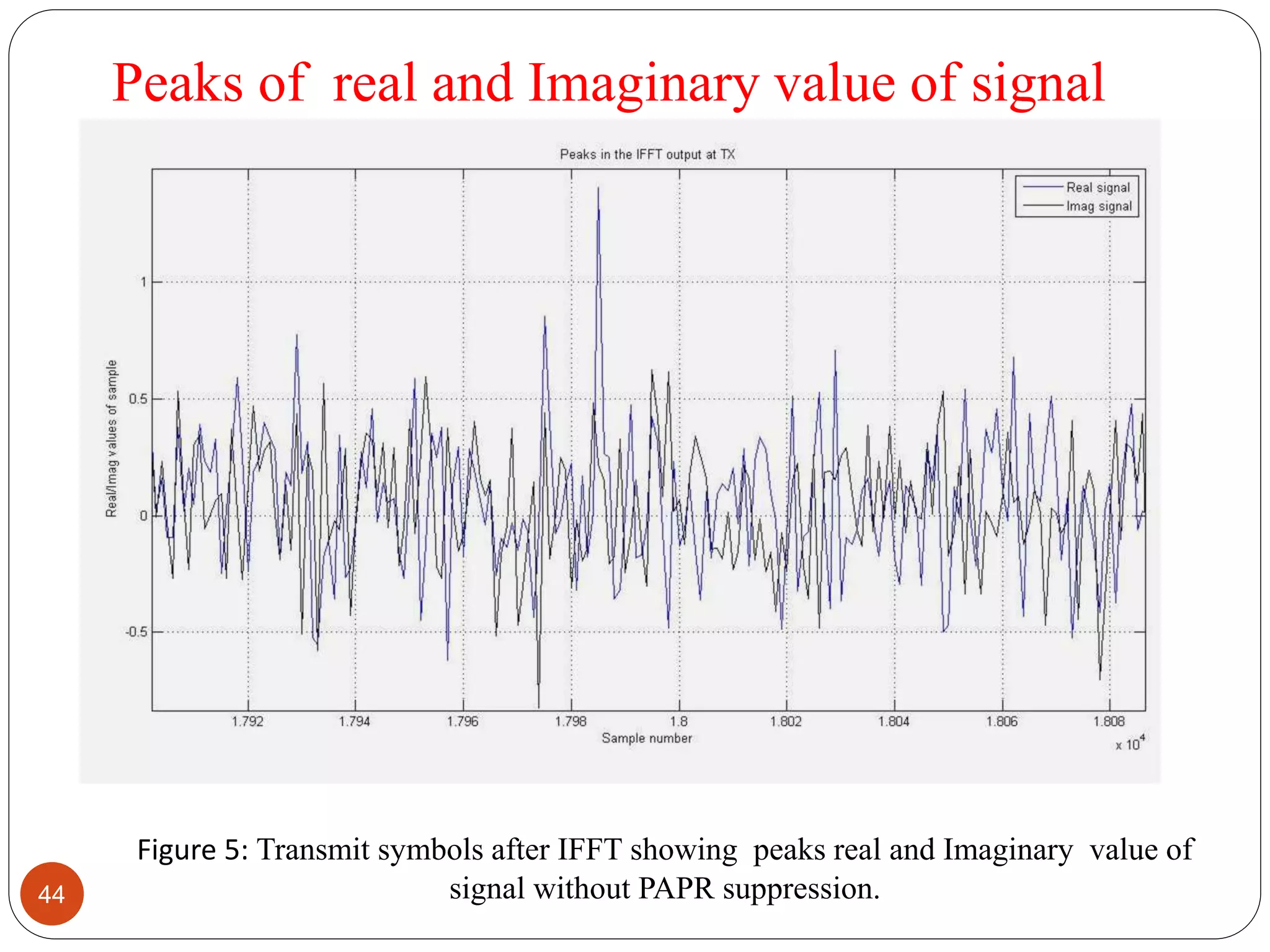 44
Figure 5: Transmit symbols after IFFT showing peaks real and Imaginary value of
signal without PAPR suppression.
Peaks of real and Imaginary value of signal
 