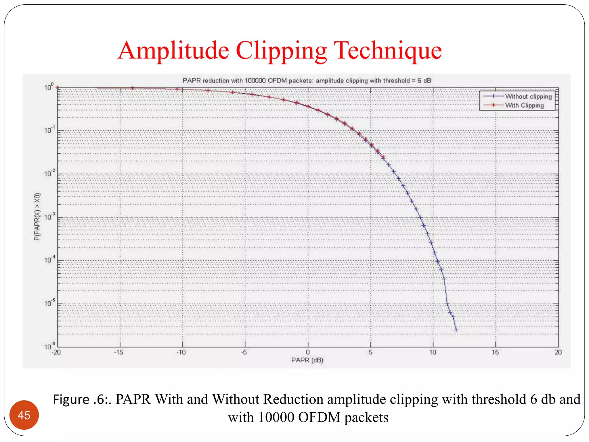 Amplitude Clipping Technique
Figure .6:. PAPR With and Without Reduction amplitude clipping with threshold 6 db and
with 10000 OFDM packets45
 