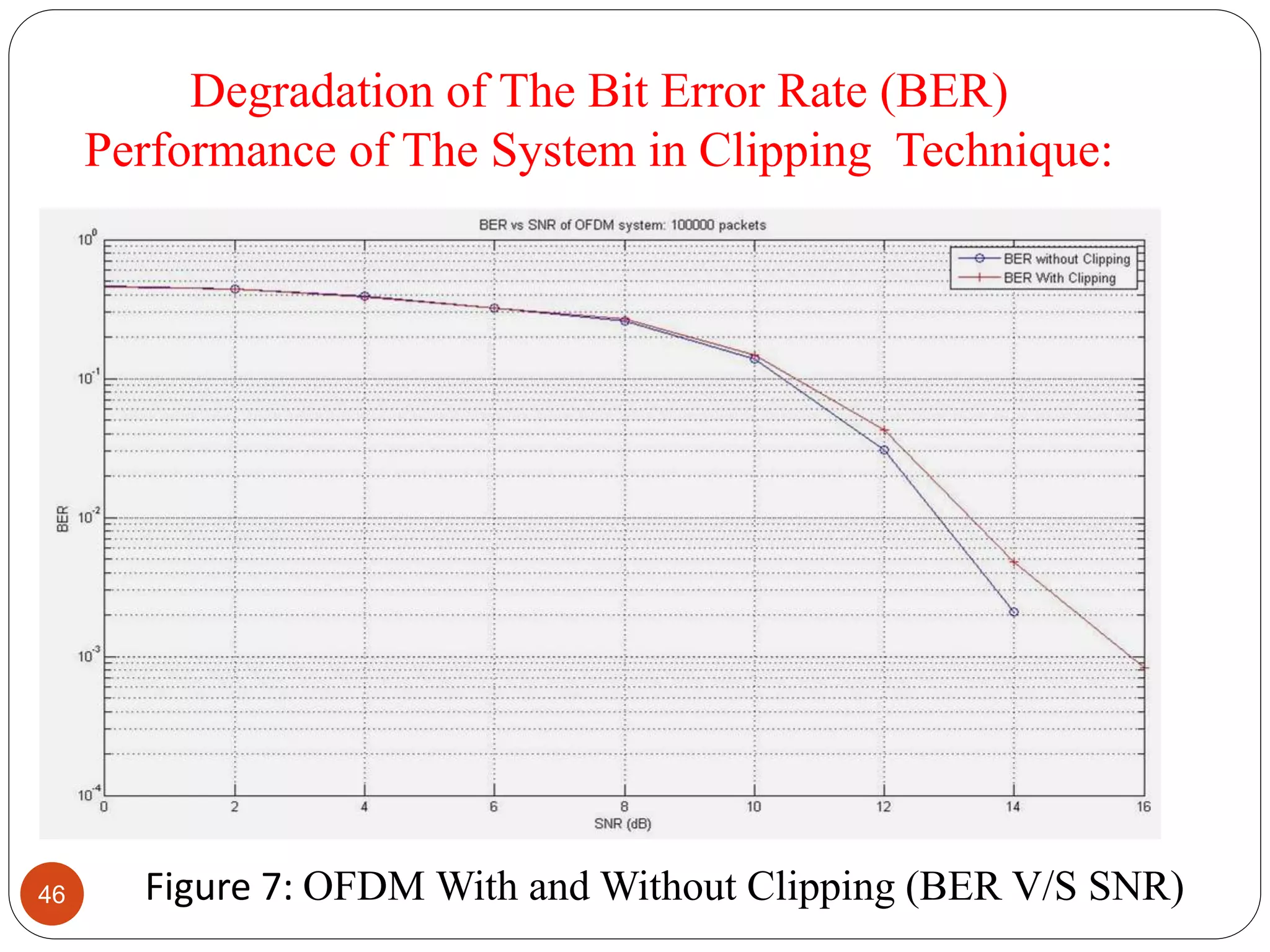 Degradation of The Bit Error Rate (BER)
Performance of The System in Clipping Technique:
Figure 7: OFDM With and Without Clipping (BER V/S SNR)46
 