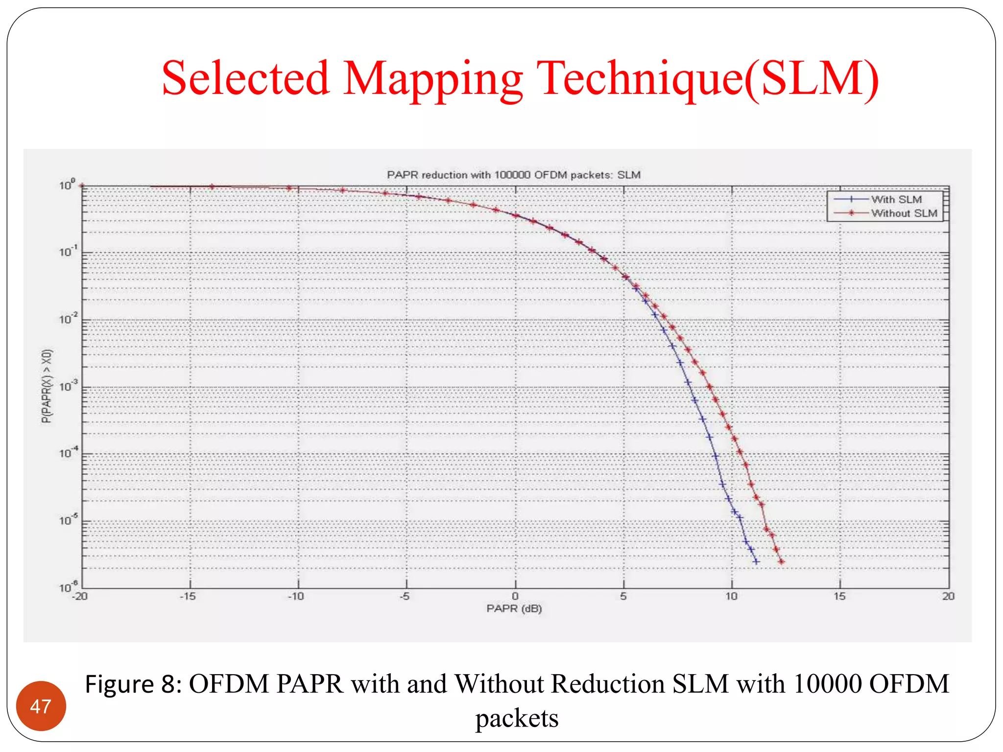 Selected Mapping Technique(SLM)
Figure 8: OFDM PAPR with and Without Reduction SLM with 10000 OFDM
packets47
 