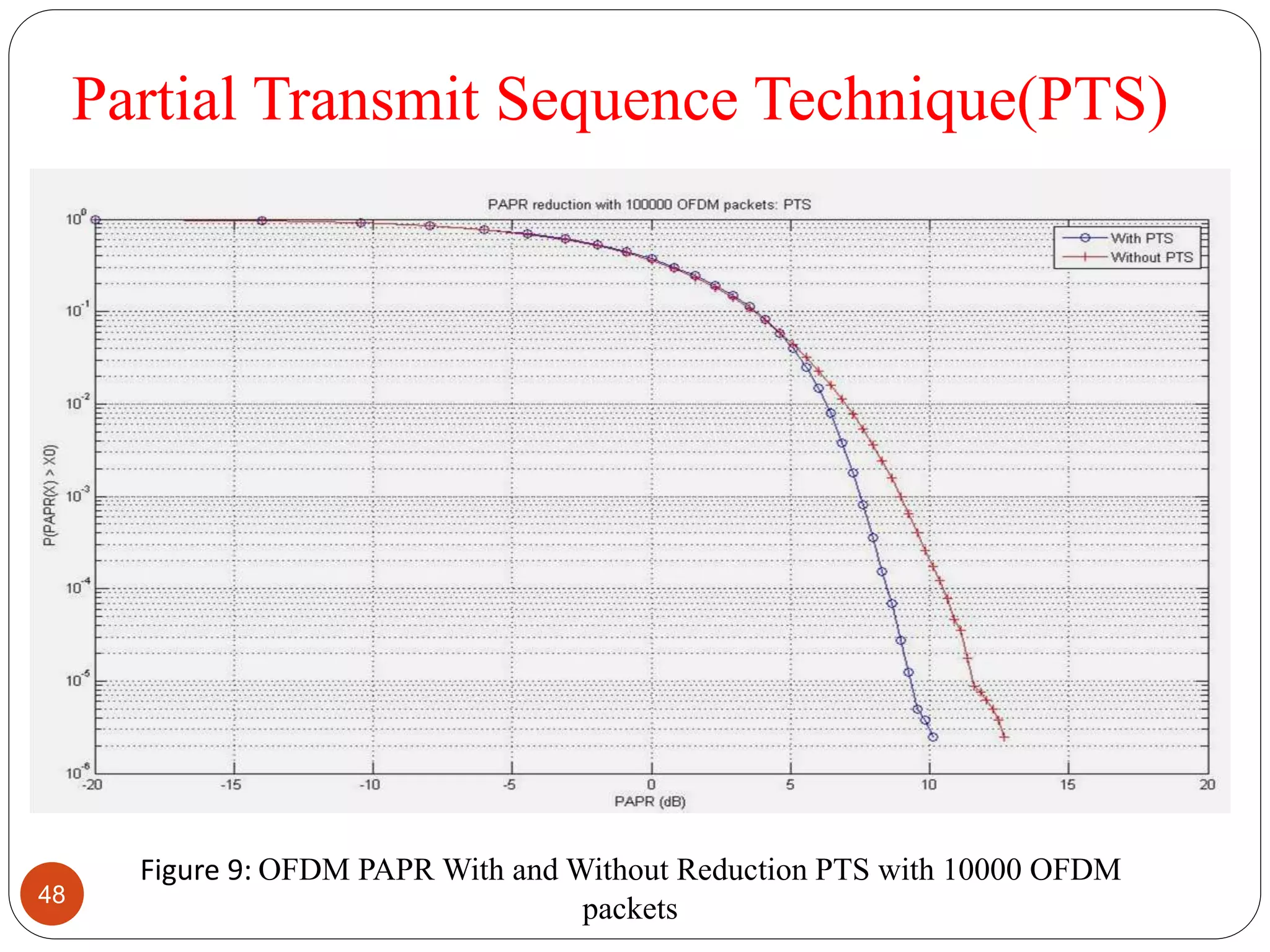 Partial Transmit Sequence Technique(PTS)
Figure 9: OFDM PAPR With and Without Reduction PTS with 10000 OFDM
packets48
 