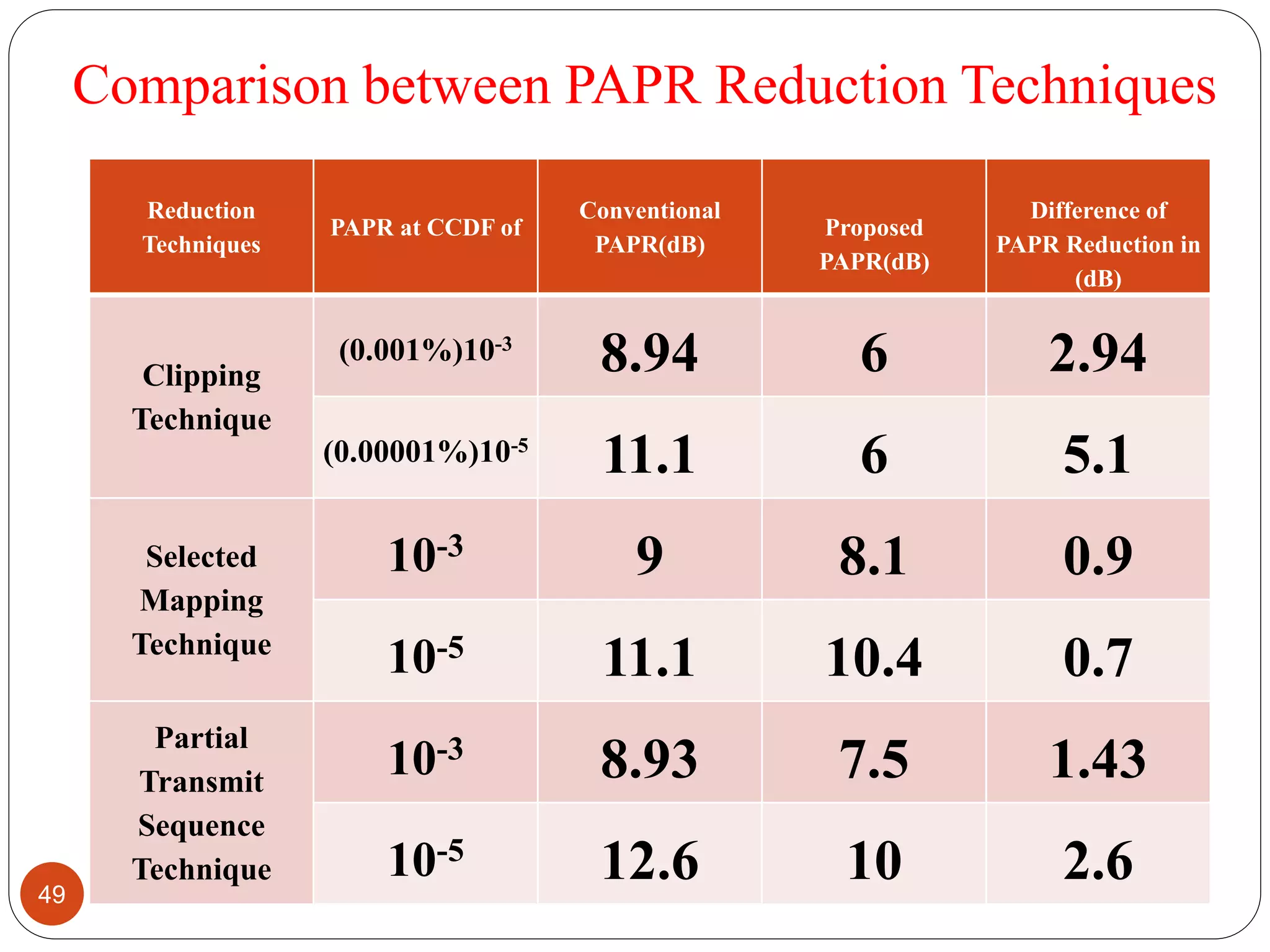 Comparison between PAPR Reduction Techniques
Reduction
Techniques
PAPR at CCDF of
Conventional
PAPR(dB)
Proposed
PAPR(dB)
Difference of
PAPR Reduction in
(dB)
Clipping
Technique
(0.001%)10-3
8.94 6 2.94
(0.00001%)10-5
11.1 6 5.1
Selected
Mapping
Technique
10-3
9 8.1 0.9
10-5
11.1 10.4 0.7
Partial
Transmit
Sequence
Technique
10-3
8.93 7.5 1.43
10-5
12.6 10 2.649
 