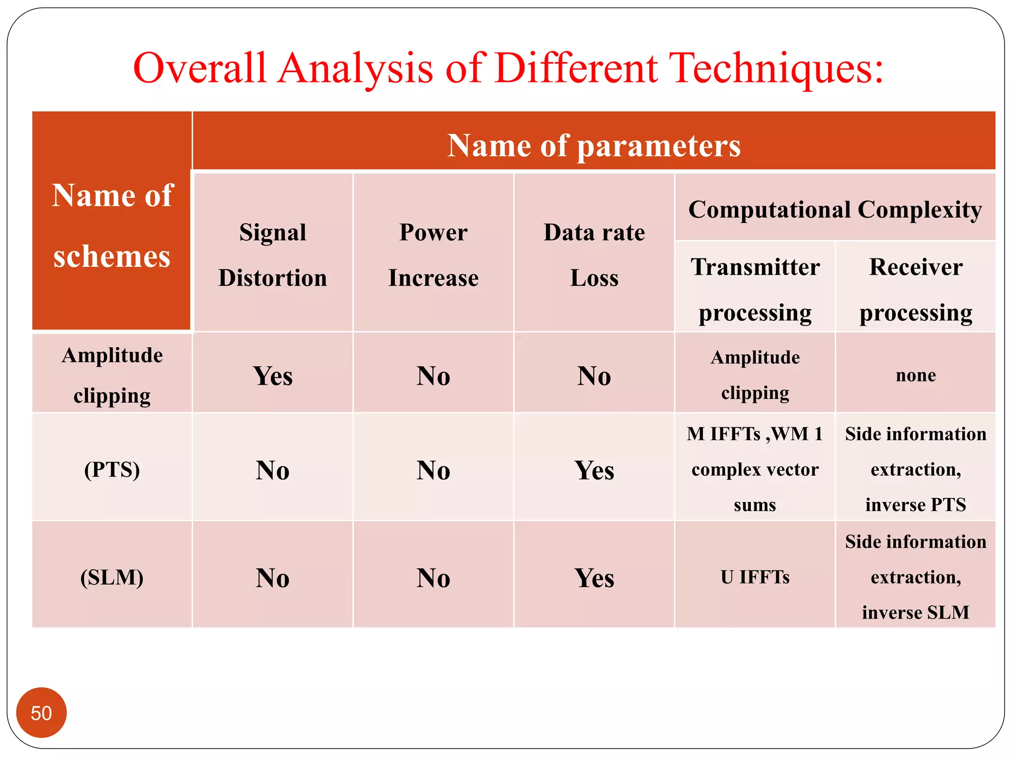 Overall Analysis of Different Techniques:
Name of
schemes
Name of parameters
Signal
Distortion
Power
Increase
Data rate
Loss
Computational Complexity
Transmitter
processing
Receiver
processing
Amplitude
clipping
Yes No No
Amplitude
clipping
none
(PTS) No No Yes
M IFFTs ,WM 1
complex vector
sums
Side information
extraction,
inverse PTS
(SLM) No No Yes U IFFTs
Side information
extraction,
inverse SLM
50
 