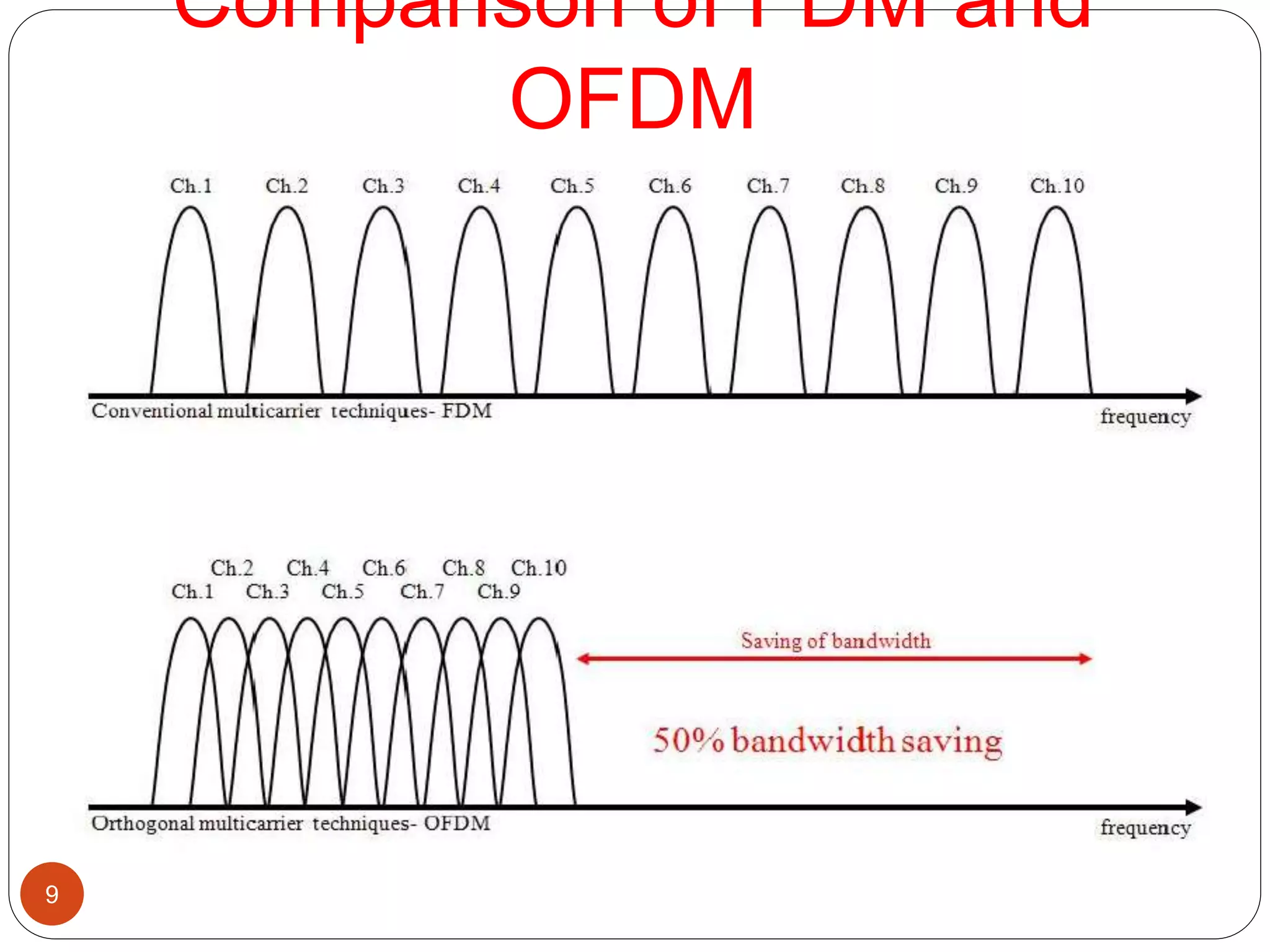Comparison of FDM and
OFDM
9
 
