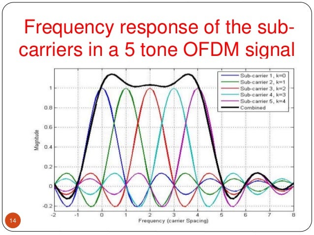 Phd thesis on ofdm