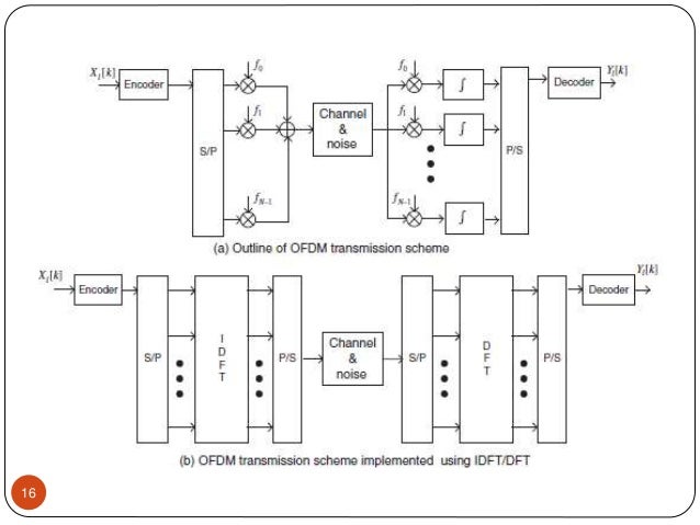 Phd thesis on ofdm