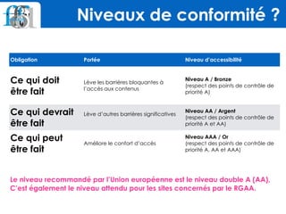 Le niveau recommandé par l’Union européenne est le niveau double A (AA),  
C’est également le niveau attendu pour les sites concernés par le RGAA.
Niveaux de conformité ?
Obligation Portée Niveau d’accessibilité
Ce qui doit  
être fait
Lève les barrières bloquantes à
l’accès aux contenus
Niveau A / Bronze
(respect des points de contrôle de
priorité A)
Ce qui devrait
être fait
Lève d’autres barrières significatives
Niveau AA / Argent  
(respect des points de contrôle de
priorité A et AA)
Ce qui peut 
être fait
Améliore le confort d’accès
Niveau AAA / Or
(respect des points de contrôle de
priorité A, AA et AAA)
 