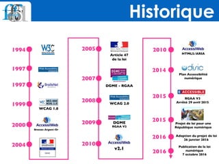 Historique
1994
1997
1997
1999
2000
2004
WCAG 1.0
Bronze-Argent-Or
2005
2007
2008
2009
2010
Article 47  
de la loi
DGME - RGAA
WCAG 2.0
DGME 
RGAA V2
v2.1
2014
2015
2015
2010
Plan Accessibilité 
numérique
RGAA V3 
Arrêté 29 avril 2015
Projet de loi pour une
République numérique
HTML5/ARIA
2016 Adoption du projet de loi
26 janvier 2016
2016
Publication de la loi
numérique
7 octobre 2016
 