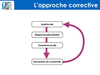 L’approche corrective
Déclaration de conformité
 