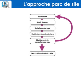 L’approche parc de site
Déclaration de conformité
 