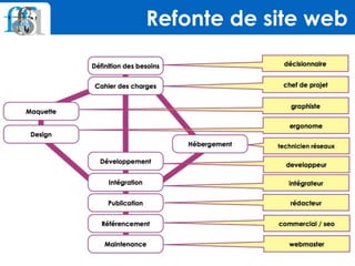 Refonte de site web
 