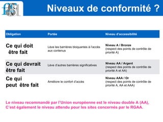 Le niveau recommandé par l’Union européenne est le niveau double A (AA),
C’est également le niveau attendu pour les sites concernés par le RGAA.
Niveaux de conformité ?
Obligation Portée Niveau d’accessibilité
Ce qui doit
être fait
Lève les barrières bloquantes à l’accès
aux contenus
Niveau A / Bronze
(respect des points de contrôle de
priorité A)
Ce qui devrait
être fait
Lève d’autres barrières significatives
Niveau AA / Argent
(respect des points de contrôle de
priorité A et AA)
Ce qui
peut être fait
Améliore le confort d’accès
Niveau AAA / Or
(respect des points de contrôle de
priorité A, AA et AAA)
 