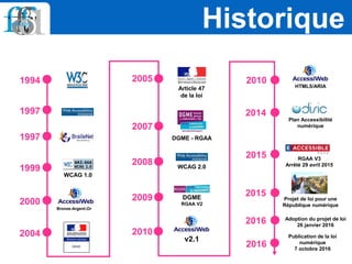 Historique
1994
1997
1997
1999
2000
2004
WCAG 1.0
Bronze-Argent-Or
2005
2007
2008
2009
2010
Article 47
de la loi
DGME - RGAA
WCAG 2.0
DGME
RGAA V2
v2.1
2014
2015
2015
2010
Plan Accessibilité
numérique
RGAA V3
Arrêté 29 avril 2015
Projet de loi pour une
République numérique
HTML5/ARIA
2016 Adoption du projet de loi
26 janvier 2016
2016
Publication de la loi
numérique
7 octobre 2016
 