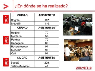 ¿En dónde se ha realizado? 2008 2007 2009 CIUDAD ASISTENTES Bogotá 70 Montería 52 Pereira 70 Cartagena 88 Bucaramanga 94 Medellín 93 Cali 94 CIUDAD ASISTENTES Bogotá 107 Medellín 110 CIUDAD ASISTENTES Bogotá 229 Saltillo (México) 47 