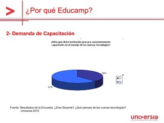¿Por qué Educamp?  Fuente: Resultados de la Encuesta: ¿ Eres Docente? ¿Qué piensas de las nuevas tecnologías?    Universia 2010 2- Demanda de Capacitación 