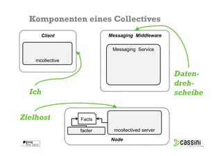 Komponenten eines Collectives
        Client               Messaging Middleware

                              Messaging Service

      mcollective

                                                     Daten-
                                                     dreh-
     Ich                                             scheibe


Zielhost            Facts

                    facter     mcollectived server
                             Node
26
 