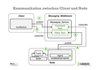 Kommunikation zwischen Client und Node

        Client                      Messaging Middleware
                         1
                     publish         Messaging Service
                                                                      subscribe
                                           Command
      mcollective
                     6                       Topic

                                         Reply Topic
                    subscribe                                 5


                                                    publish

                                                                  2
                                3

                     Facts
                                            Agent         4
                     facter           mcollectived server
                                    Node
27
 