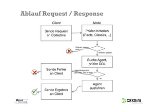 Ablauf Request / Response
                Client                              Node

            Sende Request                Prüfen Kriterien
             an Collective             (Facts, Classes, ..)


                              Kriterien passen
                              nicht
                                                      Kriterien passen



                                            Suche Agent,
                                             prüfen DDL
             Sende Fehler    Agent/Action nicht
                             gefunden, DDL-Fehler
               an Client
                                                       ok


                                                   Agent
                                                 ausführen
            Sende Ergebnis
               an Client

34
 