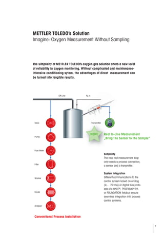7
METTLER TOLEDO’s Solution
Imagine: Oxygen Measurement Without Sampling
The simplicity of METTLER TOLEDO’s oxygen gas solution offers a new level
of reliability in oxygen monitoring. Without complicated and maintenance-
intensive conditioning sytem, the advantages of direct measurement can
be turned into tangible results.
2
TransmitterValve
Pump
Flow Meter
Filter
Washer
Cooler
Analyzer
N inOff-Line
O2
F
erTransmitte
NEW! Real In-Line Measurement
„Bring the Sensor to the Sample“
Conventional Process Installation
Simplicity
The new real measurement loop
only needs a process connection,
a sensor and a transmitter.
System integration
Different communications to the
control system based on analog
(4… 20 mA) or digital bus proto-
cols via HART®, PROFIBUS® PA
or FOUNDATION fieldbus ensure
seamless integration into process
control systems.
 